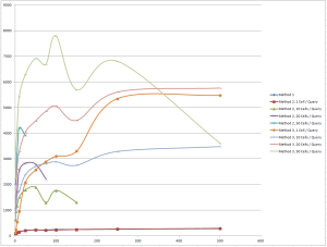 Fastest Updates Performance 1