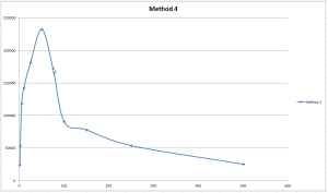 Fastest Updates Performance 2